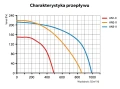 Aparaty nawiewne DARCO AN1,2,3-II - Charakterystyka przepływów