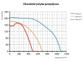 Aparaty nawiewne DARCO ANeco 1,2,3-II - charakterystyka przepływów