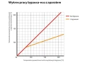 Bypass DARCO BANeco z aparatem nawiewnym - wykres pracy