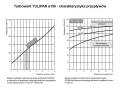 Turbowent Darco TULIPAN TU150 charakterystyka przepływów